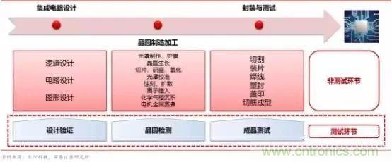 亟待崛起的中國(guó)集成電路測(cè)試設(shè)備