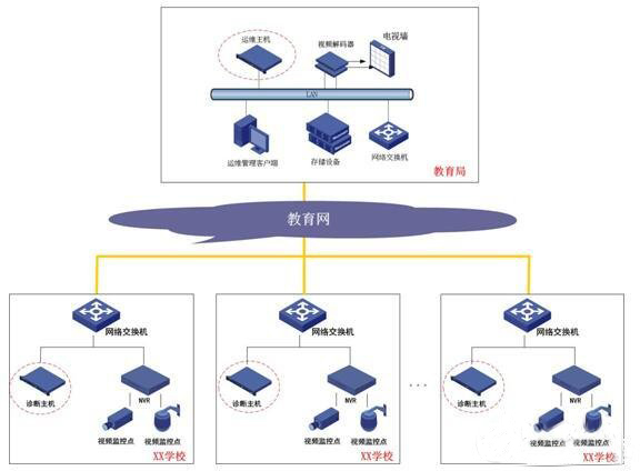 智慧校園安全設備視頻監(jiān)控檢測系統(tǒng)方案