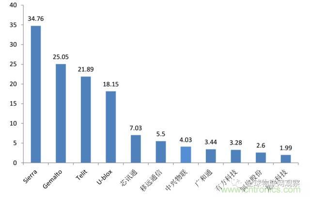 終于有人把無線通信模塊梳理清楚了！