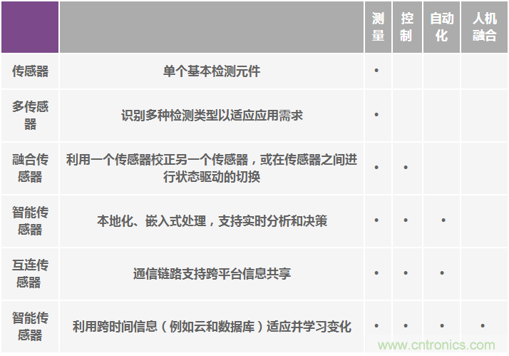 高性能慣性傳感器助力運(yùn)動(dòng)物聯(lián)網(wǎng)