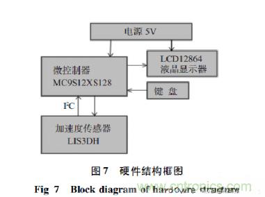 基于加速度傳感器的計(jì)步器設(shè)計(jì)與實(shí)現(xiàn)