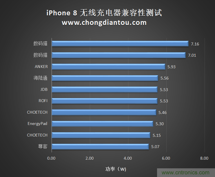 10款無線充電器對iPhone 8兼容性測試對比