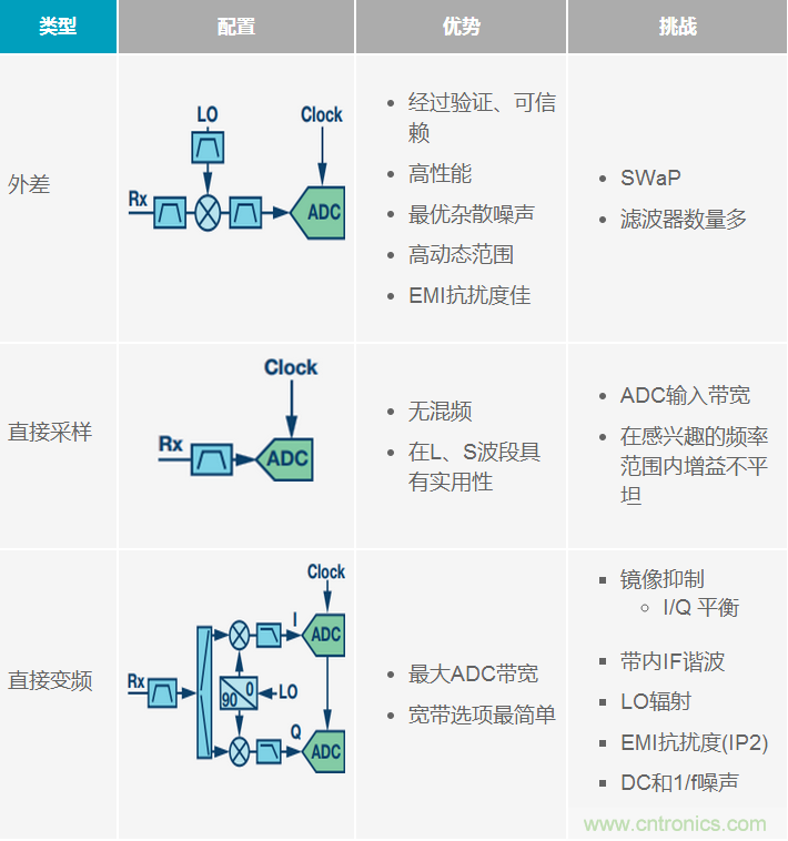 寬帶RF接收機架構方案綜述