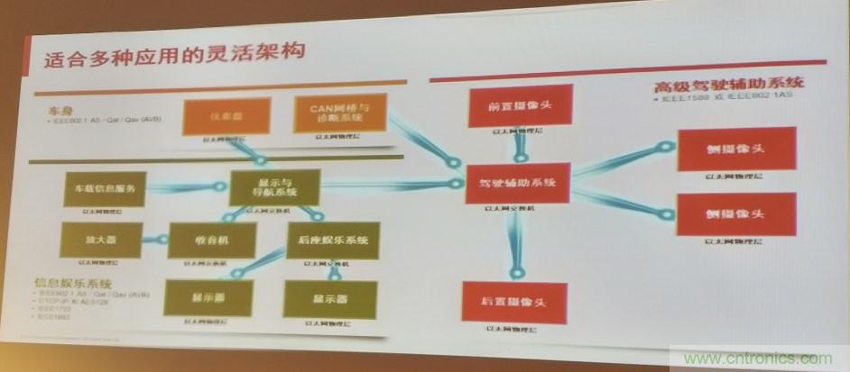 汽車以太網(wǎng)有望替代CAN，成為車內(nèi)唯一總線