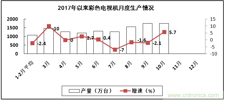 2017年電子信息制造業(yè)整體如何？