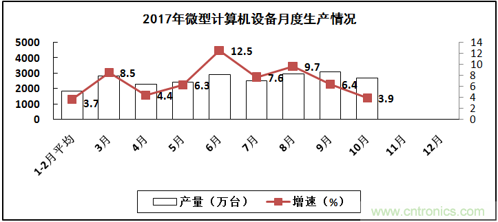 2017年電子信息制造業(yè)整體如何？