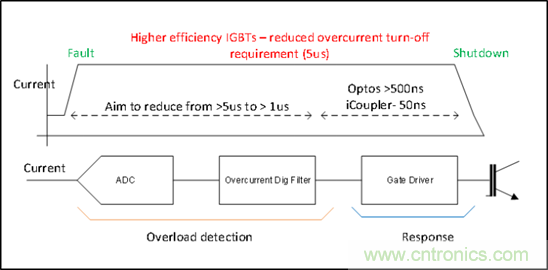 利用數(shù)字隔離器技術(shù)增強(qiáng)工業(yè)電機(jī)控制性能