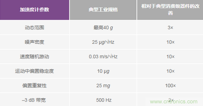 三大維度+關鍵指標，選出最適合你的MEMS加速度計