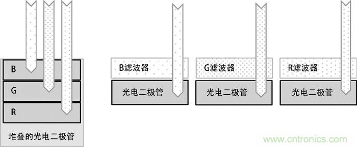 9個(gè)方面帶你認(rèn)識(shí)圖像傳感器