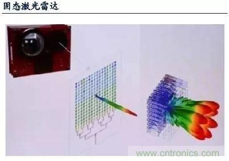 探秘?zé)o人駕駛汽車的眼睛——LiDAR