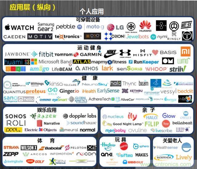 最全的物聯(lián)網產業(yè)鏈全景圖及8大環(huán)節(jié)詳細解讀