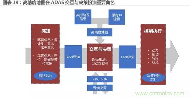 無人駕駛推進(jìn)時間表及五大技術(shù)領(lǐng)域關(guān)鍵節(jié)點(diǎn)