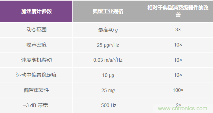 為應用選擇最合適的MEMS加速度計——第一部分