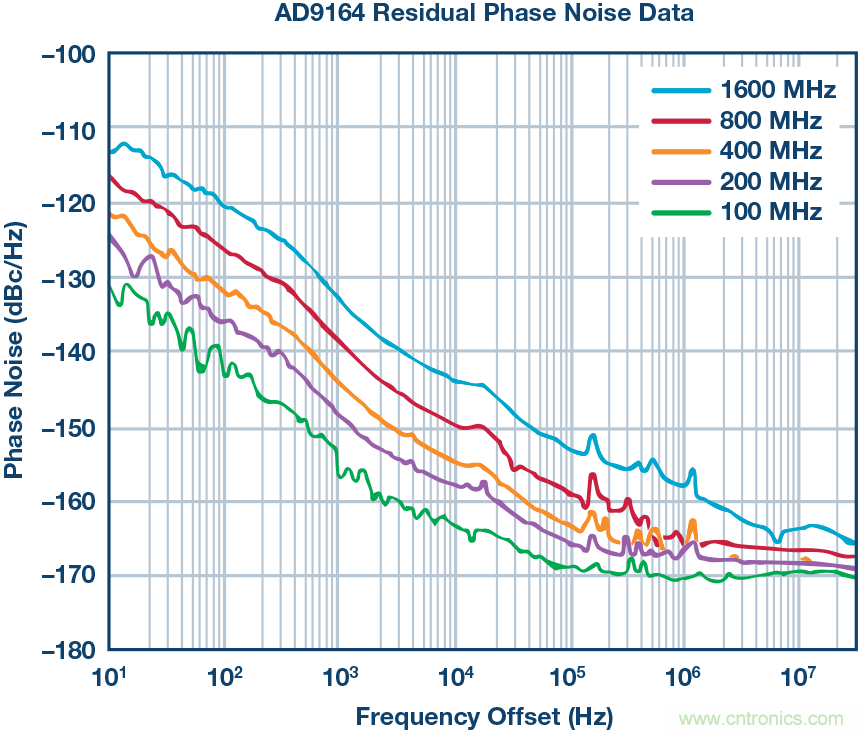 改進的DAC相位噪聲測量以支持超低相位噪聲DDS應(yīng)用