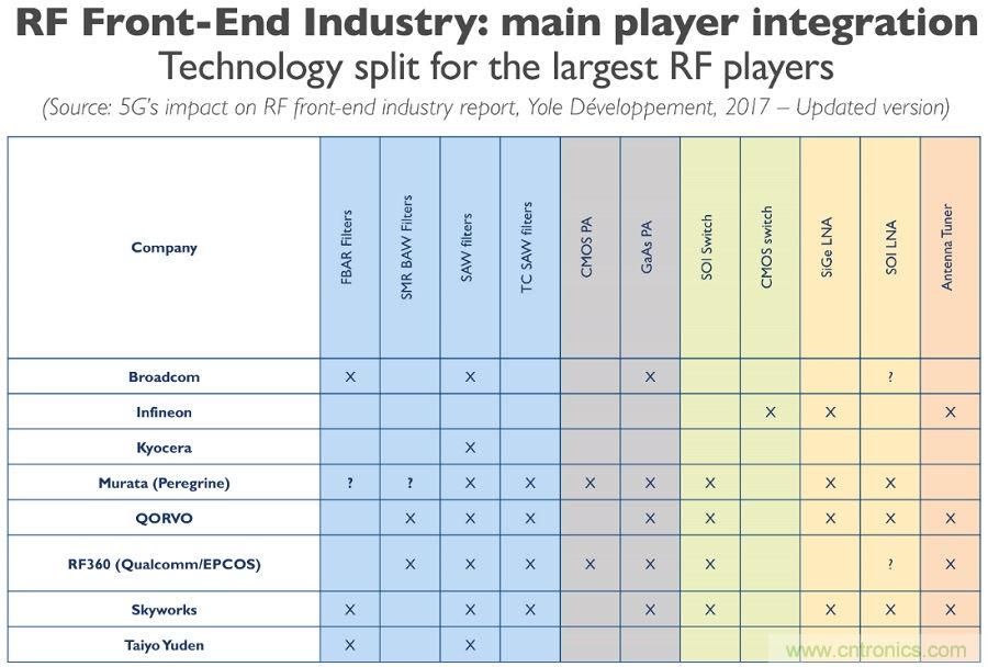 5G給RF前端產(chǎn)業(yè)生態(tài)帶來了什么改變？