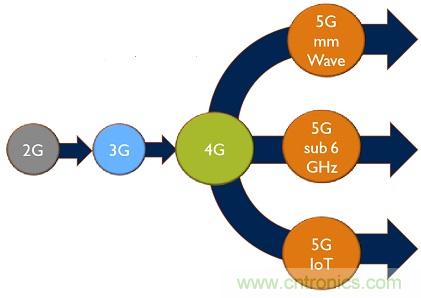 5G給RF前端產(chǎn)業(yè)生態(tài)帶來了什么改變？