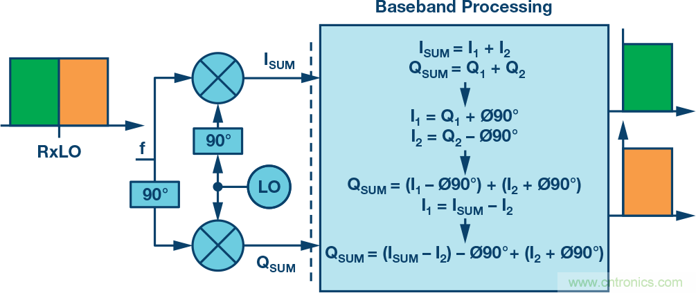 復(fù)數(shù)RF混頻器、零中頻架構(gòu)及高級(jí)算法： 下一代SDR收發(fā)器中的黑魔法
