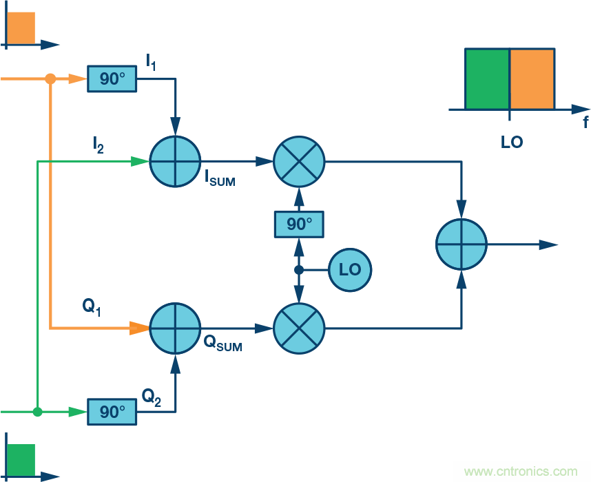 復(fù)數(shù)RF混頻器、零中頻架構(gòu)及高級(jí)算法： 下一代SDR收發(fā)器中的黑魔法