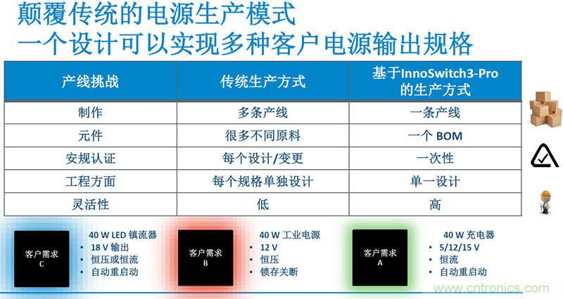 顛覆傳統(tǒng)電源生產(chǎn)模式，一個設(shè)計即可實現(xiàn)多種輸出規(guī)格