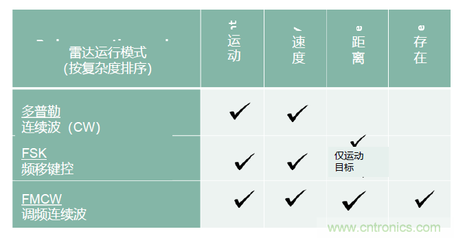 除了汽車，這么多應(yīng)用都盯上了毫米波雷達(dá)！