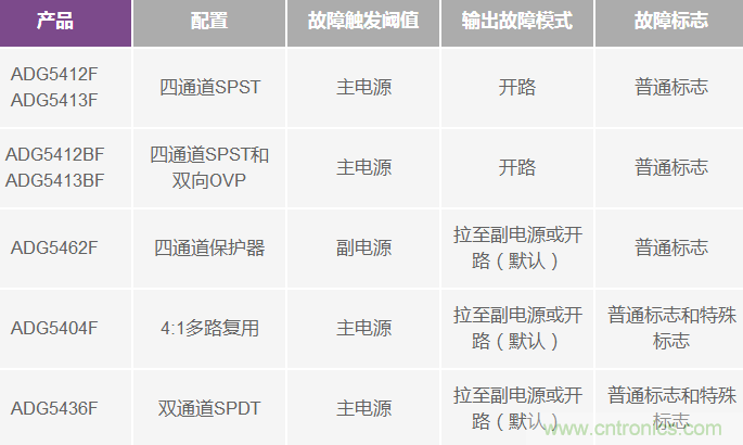 用過壓故障保護模擬開關(guān)代替分立保護器件