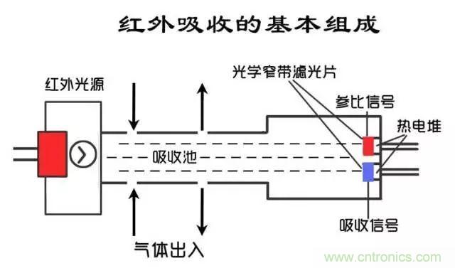 深度解讀各類氣體傳感器