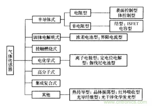 深度解讀各類氣體傳感器