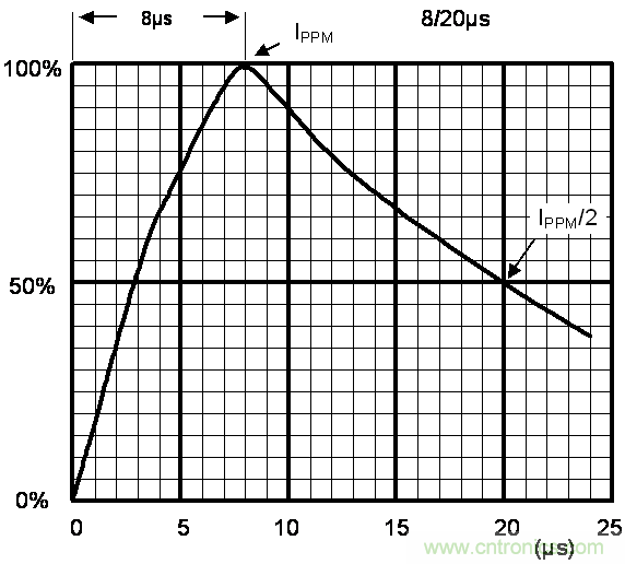 如何提升CAN總線浪涌防護(hù)？