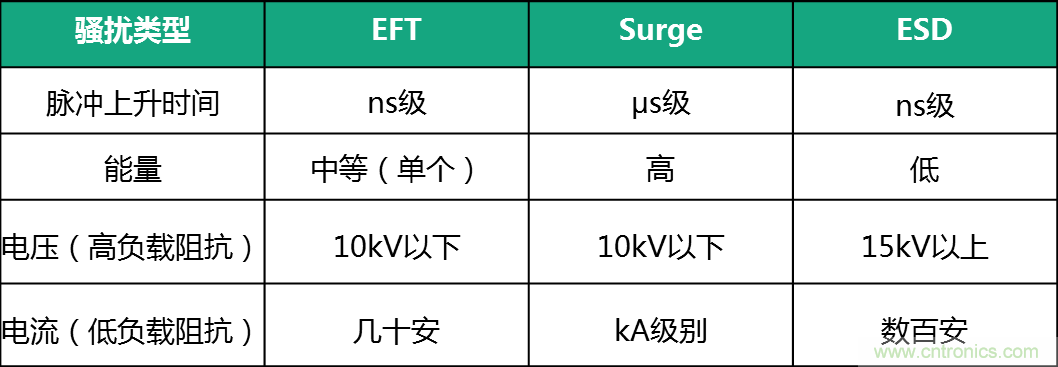 如何提升CAN總線浪涌防護(hù)？