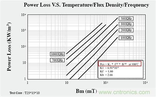 是什么限制了電源小型化？