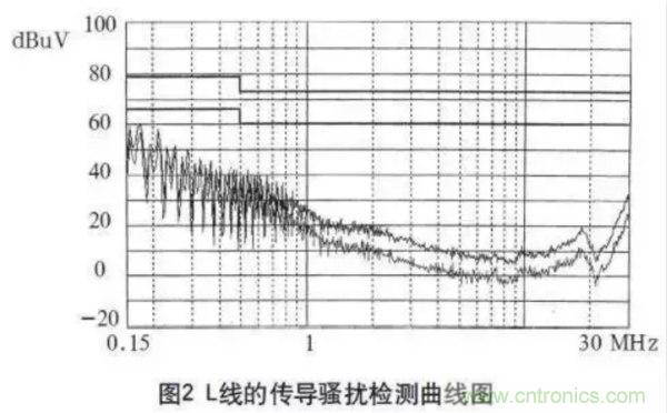 高頻開關(guān)電源的電磁兼容問題如何解決？