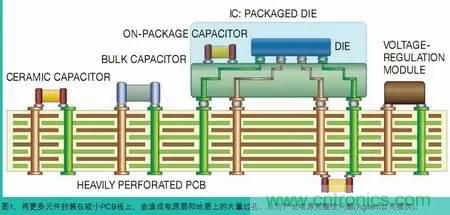 電源完整性測(cè)量對(duì)象和測(cè)量?jī)?nèi)容