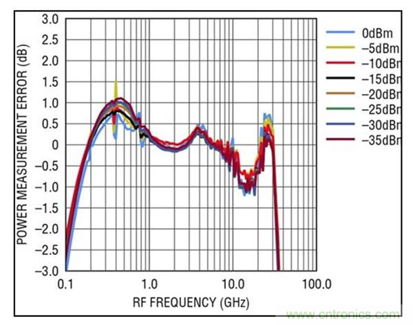 40GHz RMS 檢波器簡化了準確的高頻功率測量