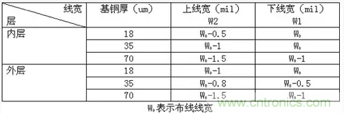 為了信號(hào)完整性，如何控制PCB的控制走線阻抗？