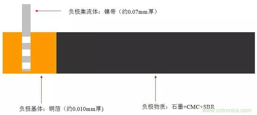 近距離了解鋰電池！