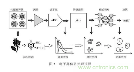 仿生傳感器的定義、原理、分類及應(yīng)用