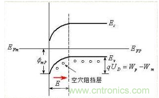 金屬與半導(dǎo)體接觸后是如何做到歐姆接觸的？