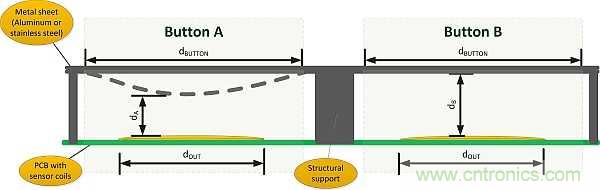 如何設(shè)計(jì)電感式觸摸金屬按鈕面板