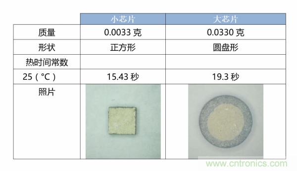 了解、測量和使用熱敏電阻的熱時(shí)間常數(shù)