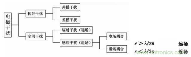 詳解EMC傳導(dǎo)(共模、差模)與輻射(近場、遠場) 知識