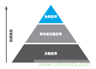 智能可穿戴的路在何方？ 德莎新品熱熔膠系列—抗溶劑、抗化學腐蝕