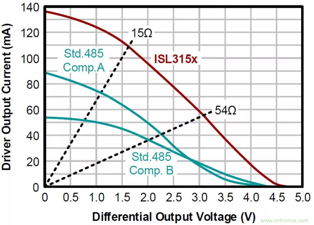 RS-485接口器件通訊無故障偏置電路的原理和設(shè)計(jì)