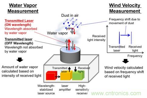 三菱電機新型激光雷達系統(tǒng)，能夠預(yù)測暴雨的爆發(fā)