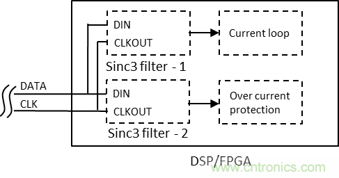 如何提高隔離Δ-Σ 調(diào)制器電流采樣短路保護性能？