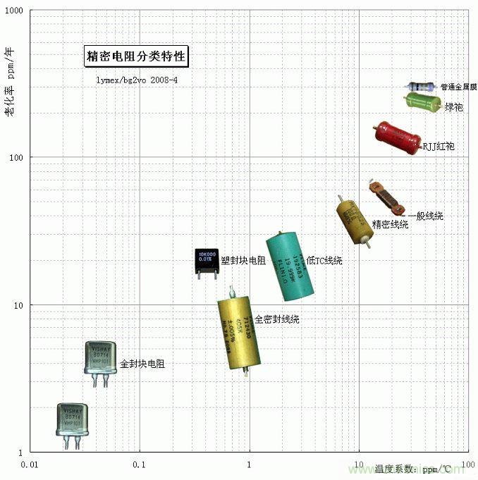 電阻還有精度之分，高精密電阻有啥特殊要求？