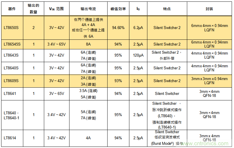 高功率單片式 Silent Switcher 2 穩(wěn)壓器 滿足 CISPR 25 Class 5 EMI 限制要求并適合狹小的安放空間