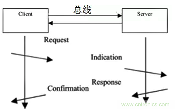 如何從工業(yè)通信的角度理解現(xiàn)場(chǎng)總線？