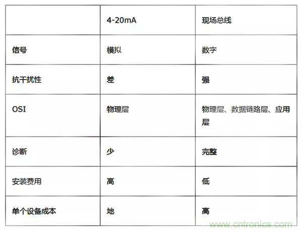 如何從工業(yè)通信的角度理解現(xiàn)場(chǎng)總線？