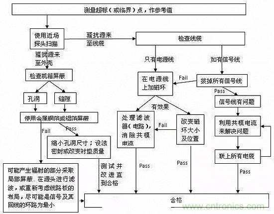 電磁輻射騷擾原因查找及整改步驟