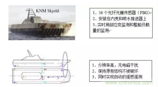 光纖傳感器在艦船上的應用